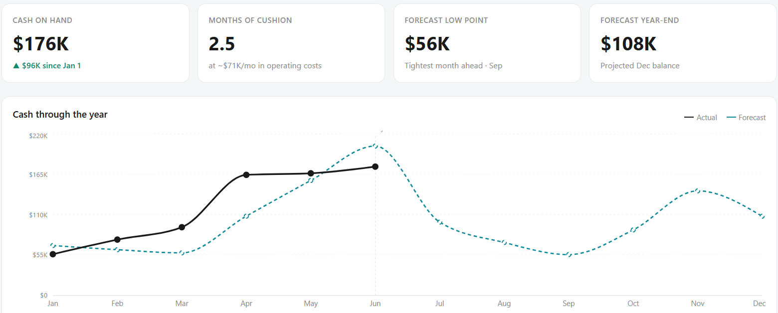 Client portal, cash KPI cards plus chart
