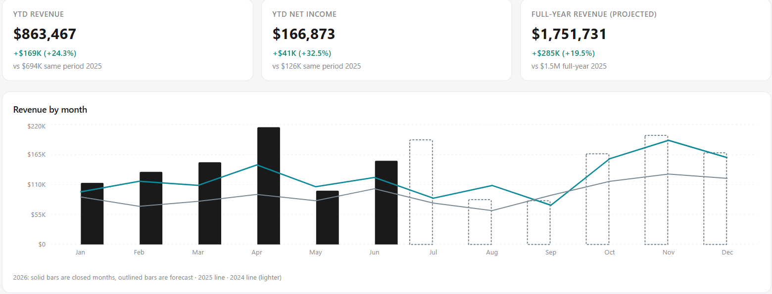 Client portal, revenue trends against prior years